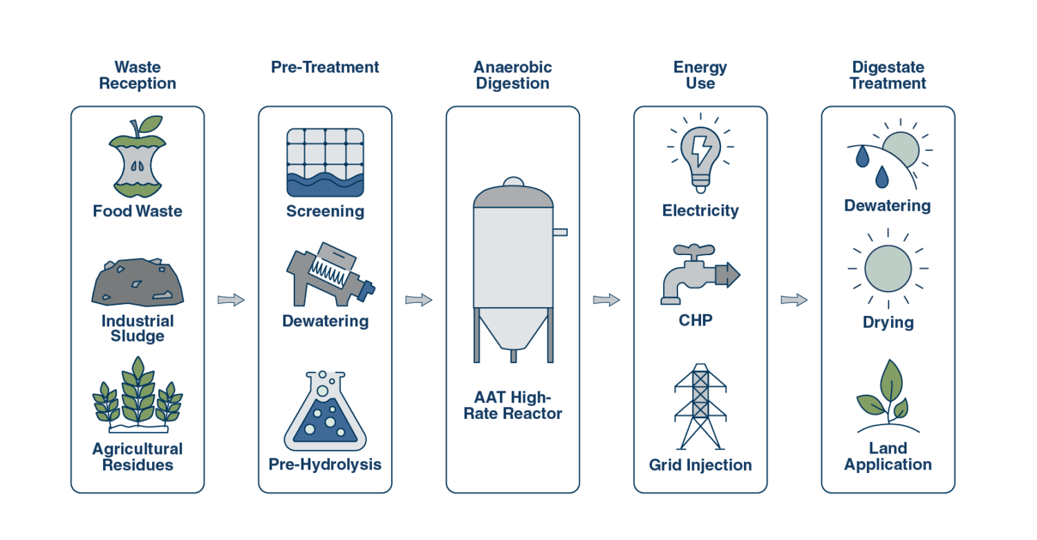 Waste to energy diagram