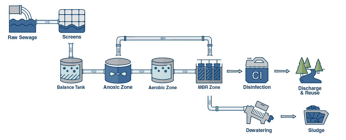 Deployable sewage treatment